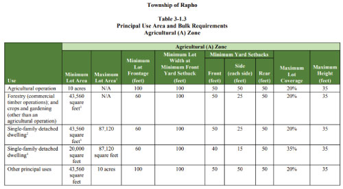 Rapho Township, Lancaster County. Understanding your local agricultural zones.